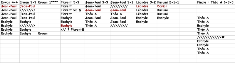 Les votes des conseils Secons10