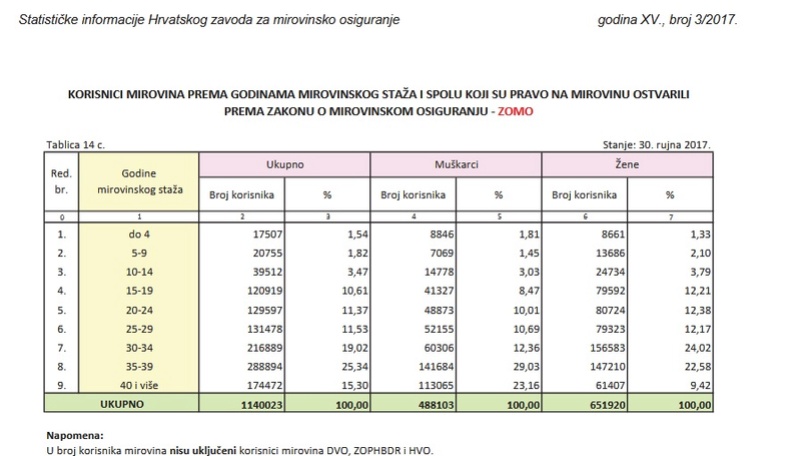 Hrvatski umirovljenici najsiromašniji u Uniji  - Page 2 Mirovi10