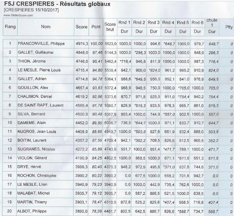 COMPETTION F5J MACE LE 15 OCTOBRE - Page 2 Resuta14