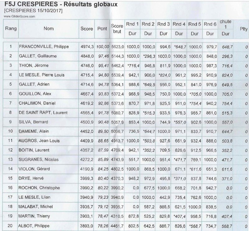 COMPETTION F5J MACE LE 15 OCTOBRE  - Page 2 Resuta14