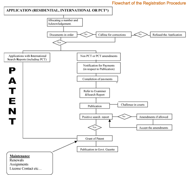 How a patent is granted? Patent10