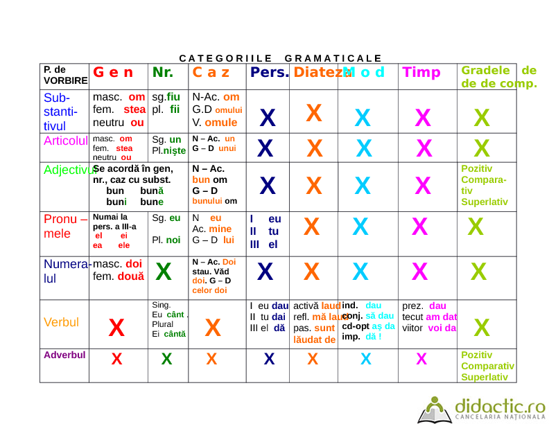  Tabel " Categoriile Gramaticale '" 29425110