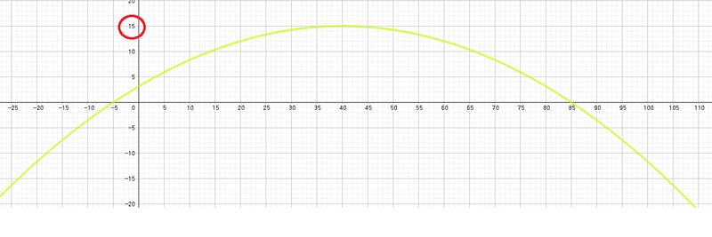 Valor Máximo da Função Quadrática Questy10