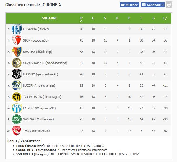 CLASSIFICA CAMPIONATO SVIZZERO Classi35