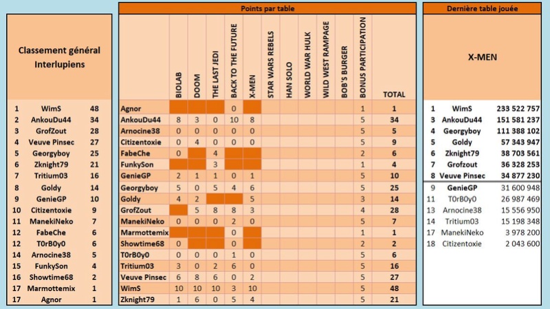 Championnat du printemps 2018 : 10 tables, 1 bille, 5 essais - Page 6 Interl13