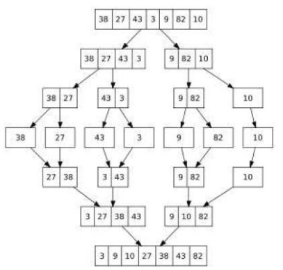 Dúvida  Como funciona o Algoritmo de Ordenação Merge Sort