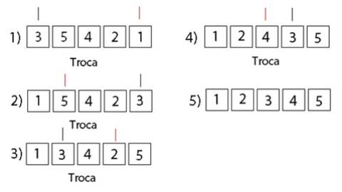 Quicksort (análise e implementações)