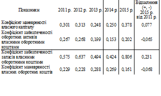 Лесюк А.С. "ОСОБЛИВОСТІ ВИЗНАЧЕННЯ ФІНАНСОВОЇ СТІЙКОСТІ СІЛЬСЬКОГОСПОДАРСЬКИХ ПІДПРИЄМСТВ УКРАЇНИ" Tabl510