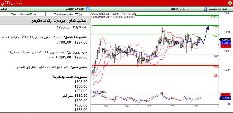 التحليل الفني GOLD 074d8410