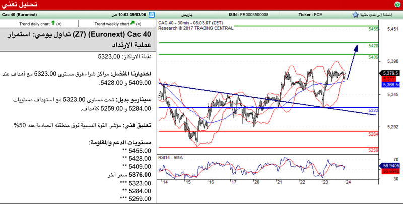 التحليل الفني لمؤشر NASDAQ 429c5510