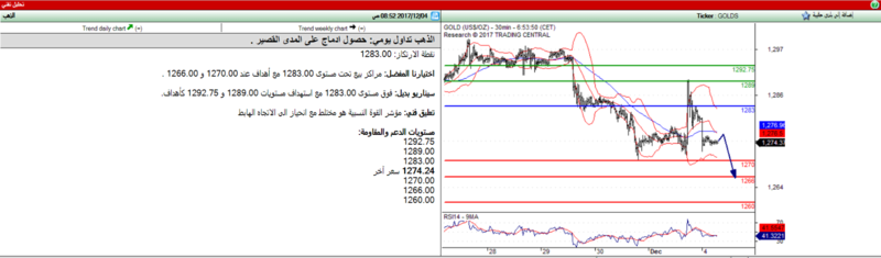 التحليل الفني ل GOLD  Gold_10