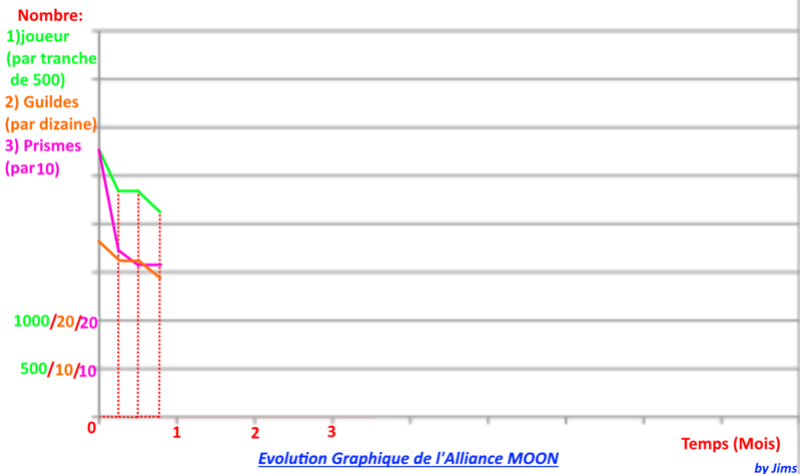 STATISTIQUES DE GUILDE IV Graphi10