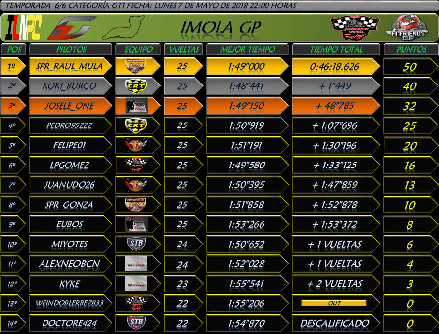 Temporada : Imola GP #6 Clase GT1 Result18
