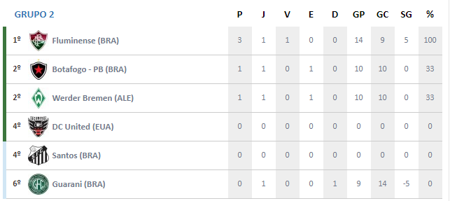 [FCUP] ATUALIZAÇÕES - 1° RODADA  [GRUPO 1 E 2] 1_roda12