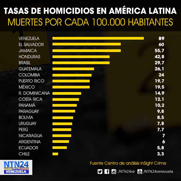 NuncaMásUn11A - Venezuela un estado fallido ? - Página 13 Tasa_d10