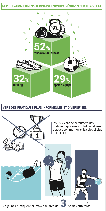 santé - Activité Physique et Sportive, Santé et Qualité des Finances Publiques Credoc11