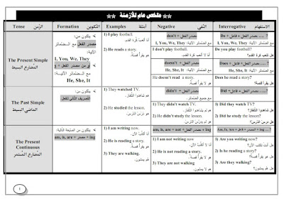 فى 3 صفحات ملخص عام  للأزمنة