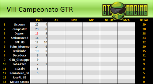 VIII Campeonato GTR Clasi15