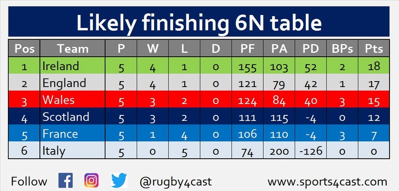 Six Nations Title chances - Who needs what to win? Photo513