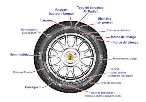 l'âge d'un pneu et les indices