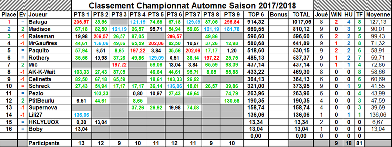 Classement championnat Automne Au911