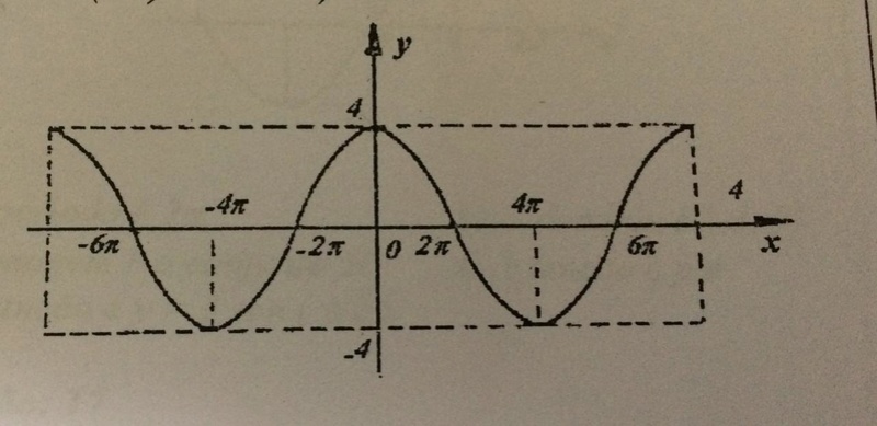 Função trigonométrica 210