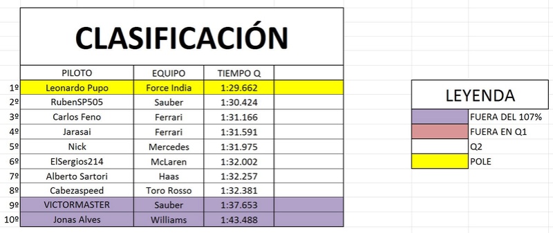 Resultados GP de Bahrein Clasi11