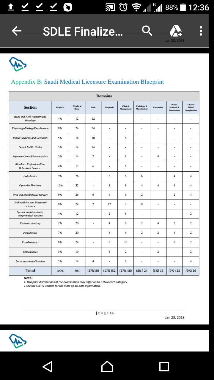 Saudi Medical Licensure Examination Blueprint 20180210