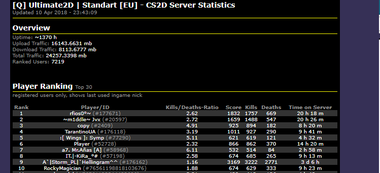 The Stats are FIXED! A10