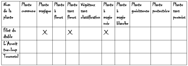 1.2 Les plantes magiques et communes Tablea15