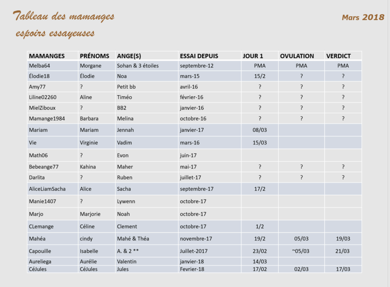 Tableau des mamanges essayeuses Mars 2018  Mars15