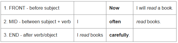 Adverb Position موقع كتابة الحال في الجملة في الانجليزية 110