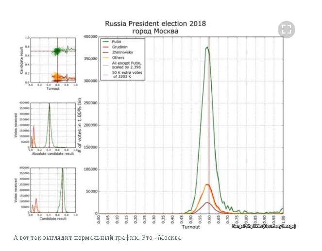 Путин=доверительные интервалы и недооцененная регрессия VOTINGCURVE Eaa-ia11