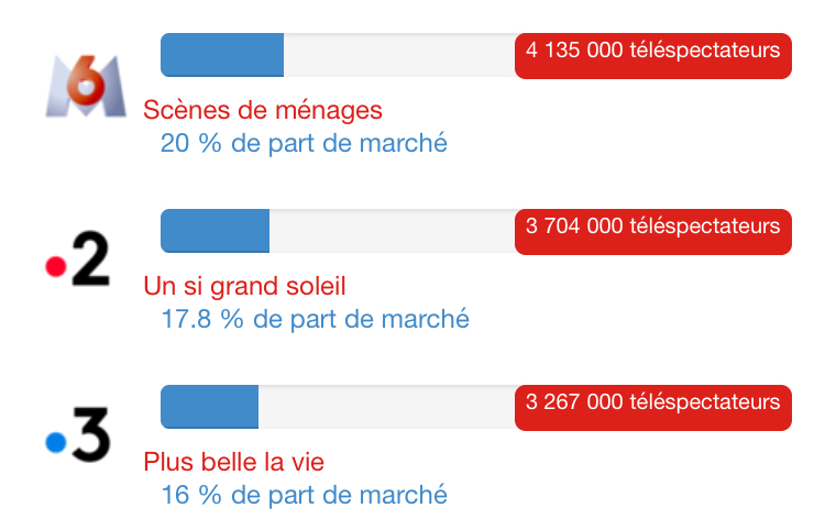 ~ Audiences de PBLV ~ [Archive 1] - Page 22 6769b910