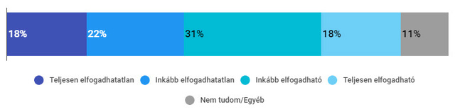 A többség szerint Orbán nem marad 2030-ig 210