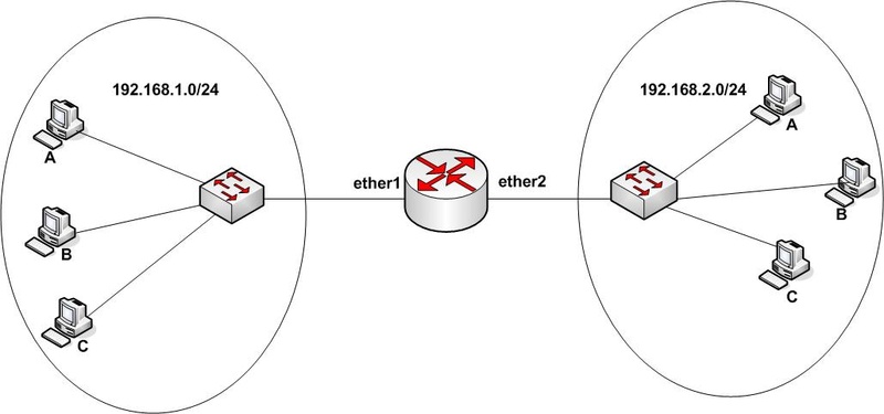 Menyambungkan network yang berbeda subnet dengan router Mikrotik 2exvv510