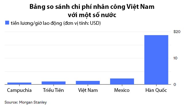 Vì sao Triều Tiên có chi phí nhân công thấp hơn, nhưng còn lâu mới cạnh tranh được với Việt Nam trở thành nơi đầu tư lâu dài của Samsung? So-san10