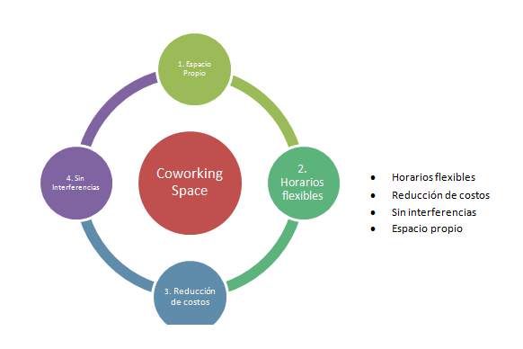 Características de Coworking Foro11