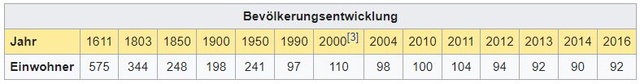 Busen (Buseno) GR - 83 Einwohner Y12