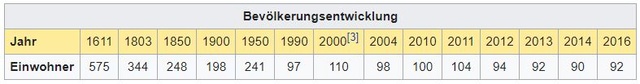 Einwohner - Busen (Buseno) GR - 83 Einwohner Y12