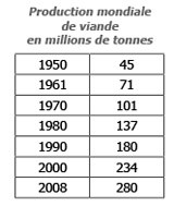 Alimentation de l’humanité de nos jours Doc_511