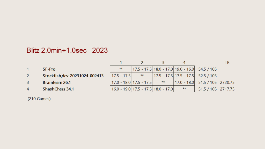 Stockfish Professional Tourn10