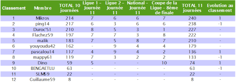 Le cumul : Le classement des pronostiqueurs 2010/2011 - Page 2 Cumul_10