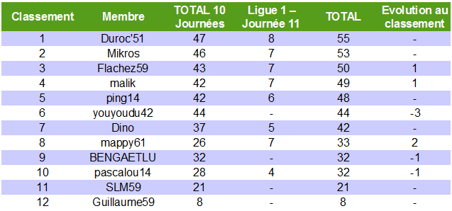 Classement des pronostiqueurs de la Ligue 1 2010/2011 - Page 2 L1_j1110