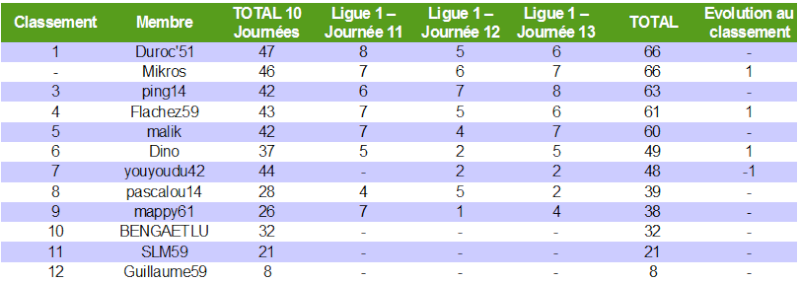 Classement des pronostiqueurs de la Ligue 1 2010/2011 - Page 2 L1_j1310