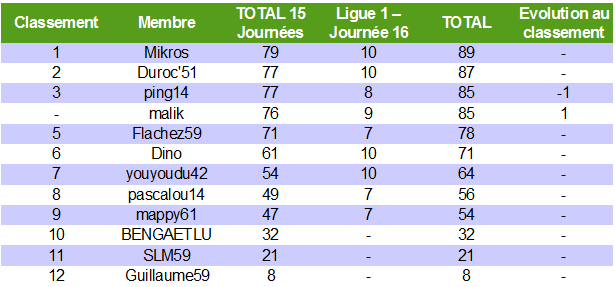 Classement des pronostiqueurs de la Ligue 1 2010/2011 - Page 3 L1_j1610