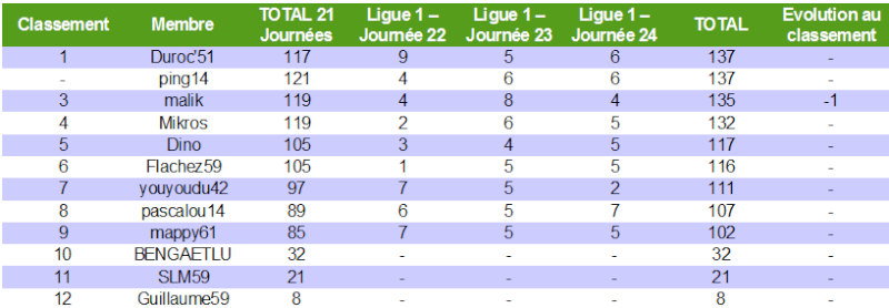 Classement des pronostiqueurs de la Ligue 1 2010/2011 - Page 4 L1_j2411