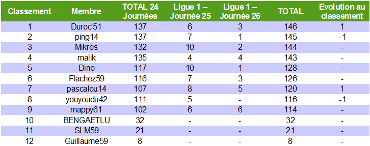 Classement des pronostiqueurs de la Ligue 1 2010/2011 - Page 4 L1_j2611