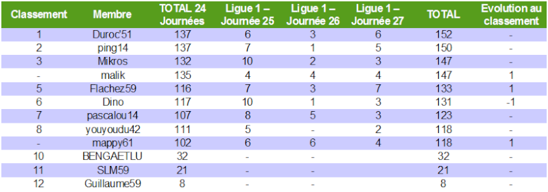 Classement des pronostiqueurs de la Ligue 1 2010/2011 - Page 4 L1_j2710