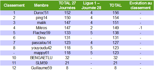 Classement des pronostiqueurs de la Ligue 1 2010/2011 - Page 4 L1_j2810